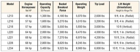 new holland skid steer specifications|new holland skid steers specs.